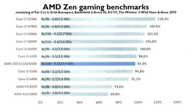 AMD'nin Ryzen İşlemcisinden Etkileyici Sızıntı!