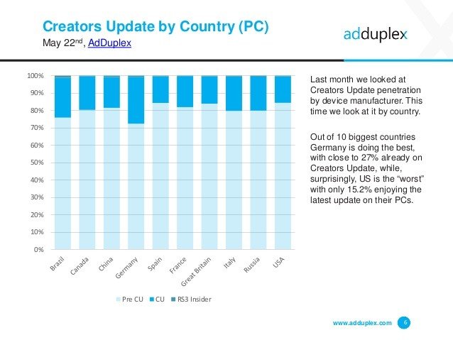 Creators Update, Cihazların Yüzde 18'ine Girdi!