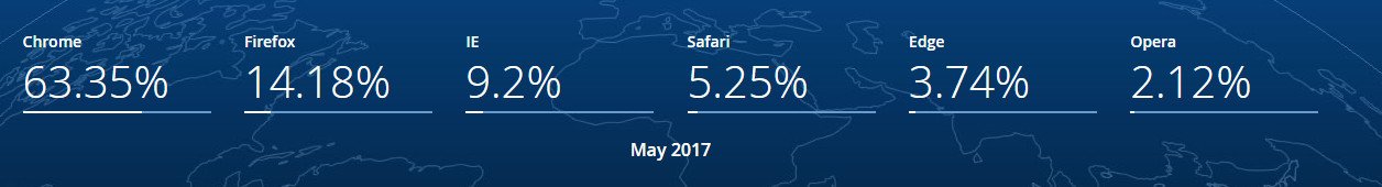 Tarayıcı Piyasasında Yine Chrome Lider!