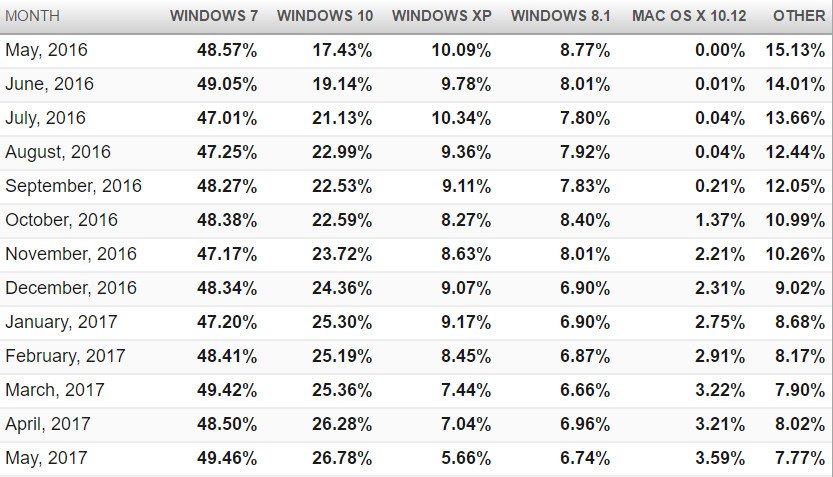 Windows XP İlk Defa Yüzde 7'nin Altına Düştü!