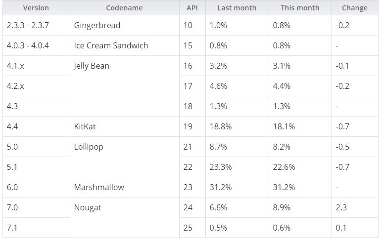 Android Nougat, 7 Ayda Yüzde 0,6'a Ulaştı!