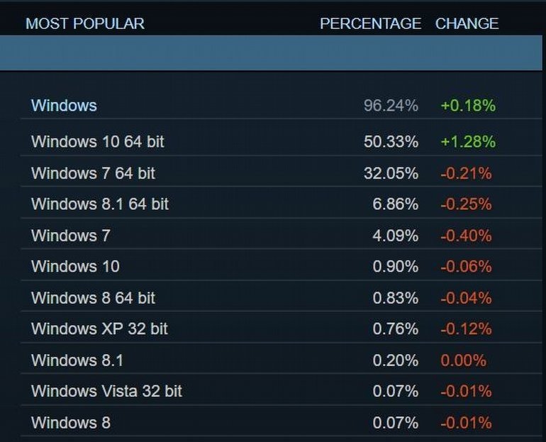 Steam'de, Windows 10 Kullanıcı Sayısı Rekoru!