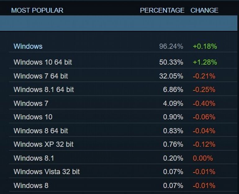 Steam'de, Windows 10 Kullanıcı Sayısı Rekoru!