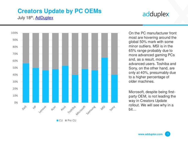 Creators Update'ten Microsoft'u Sevindiren Haber!