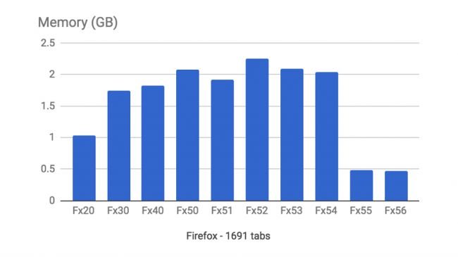 Firefox, Yüzlerce Sekmede Açarken Daha Hızlı!