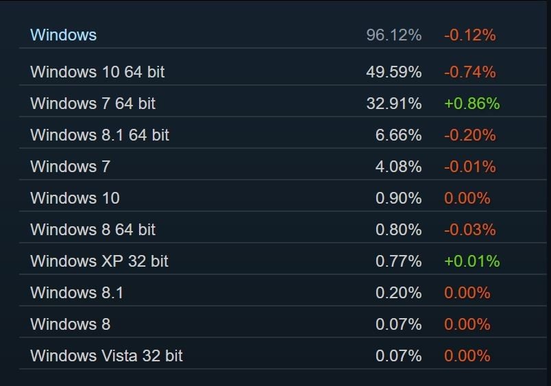 Bu Kez Windows 10 İniyor, Windows 7 Çıkıyor!