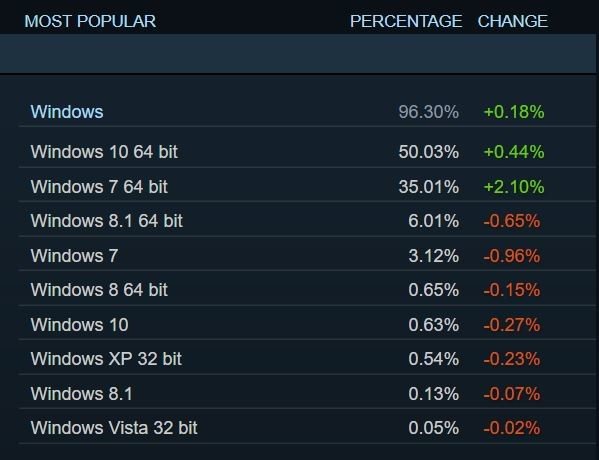 Steam'de Windows 7 Sürprizi!