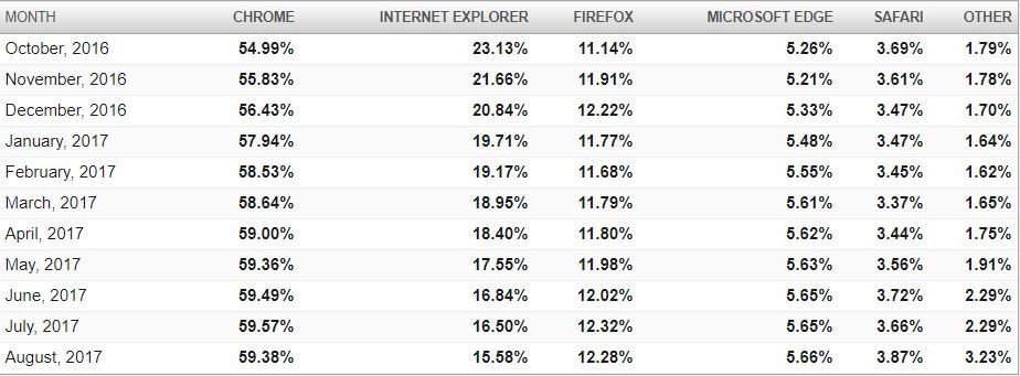 Chrome Düşüşteyken Bile Edge Tercih Edilmiyor