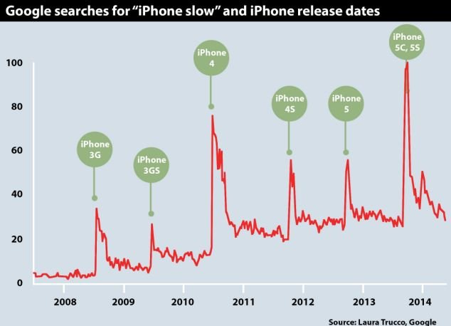 Apple, iPhone'u Bilerek mi Yavaşlatıyor?