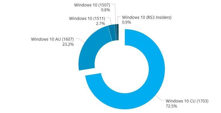 Creators Update, Yüzde 72,5'e Ulaştı!