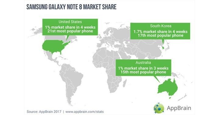 Galaxy Note 8, Bazı Bölgelerde Yüzde 1'e Ulaştı!