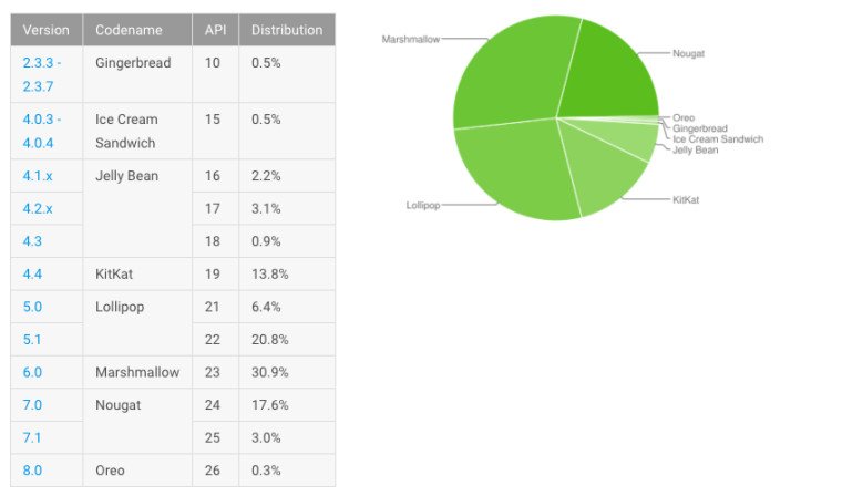 Android 8.0 Oreo, Yavaş Başladı
