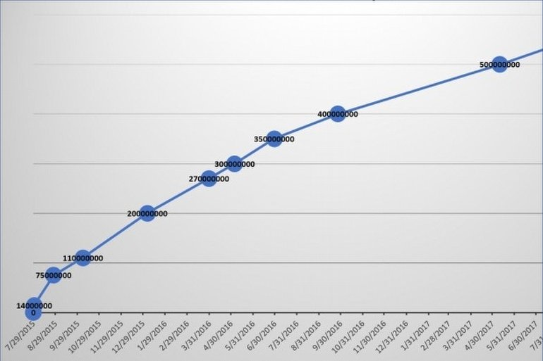 Windows 10 Kaç Aktif Cihazda Yüklü?