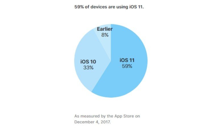 iOS 11, Cihazların Yüzde 59'una Ulaştı!