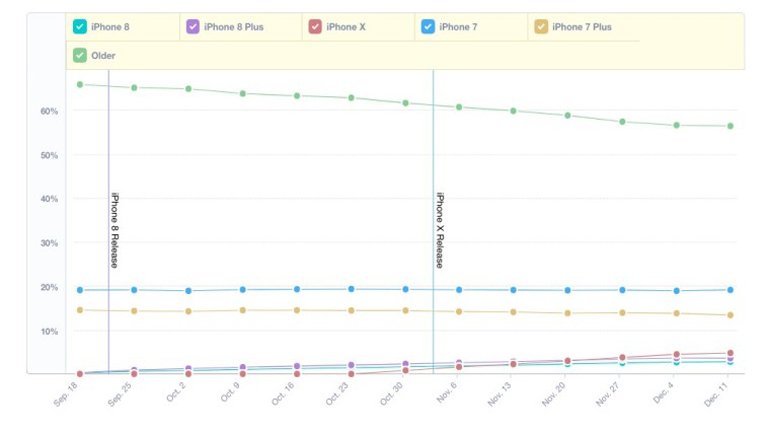 Apple'ın iPhone X Satış Rakamları Belli Oldu
