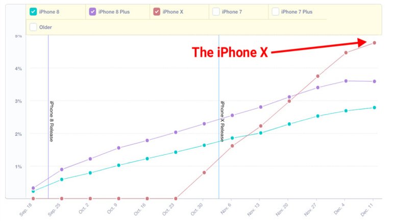 Apple'ın iPhone X Satış Rakamları Belli Oldu