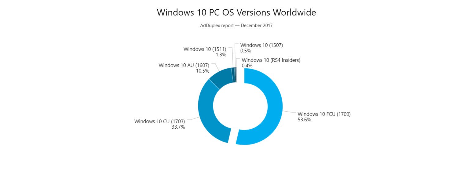 Fall Creators Update %50 Kullanım Oranına Erişti