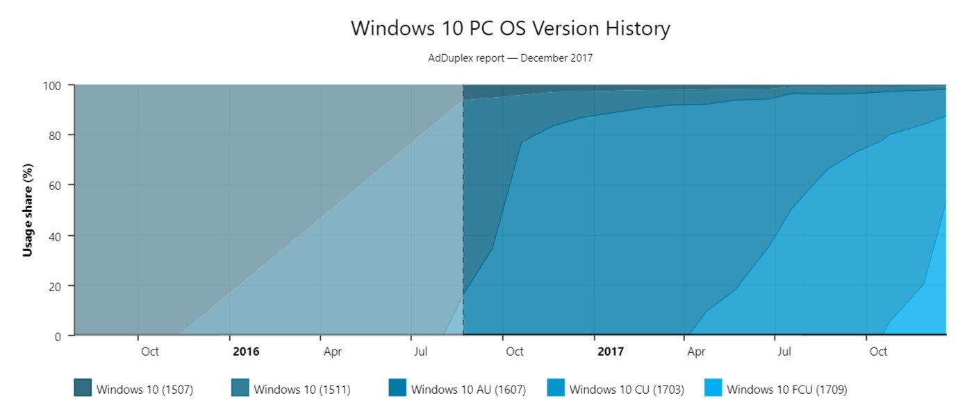 Fall Creators Update %50 Kullanım Oranına Erişti