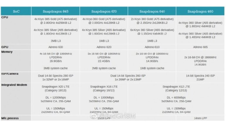 Qualcomm Snapdragon 460, 640 ve 670 Sızdı!