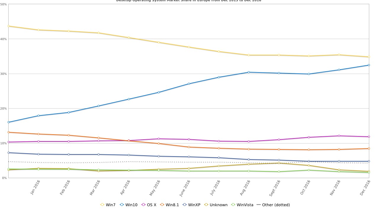 StatCounter'a göre Windows 10, Windows 7'yi Geçti