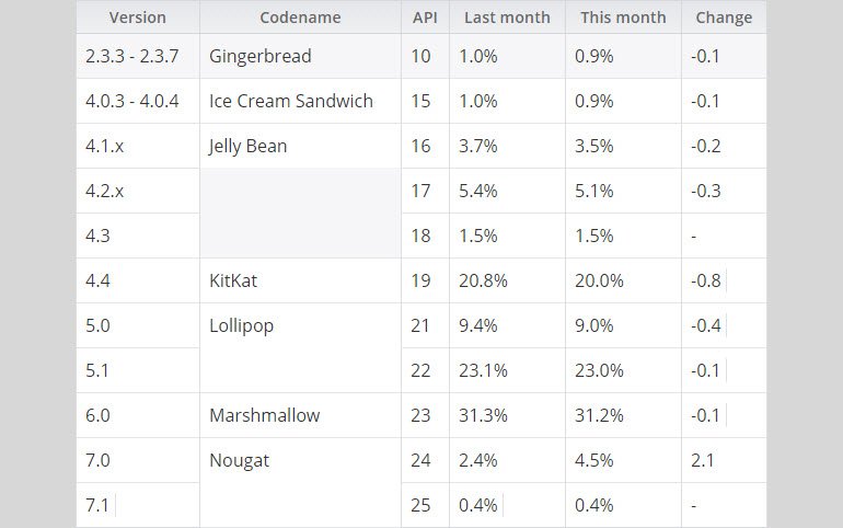 Android Nougat Yükselişte, Marshmallow İse...
