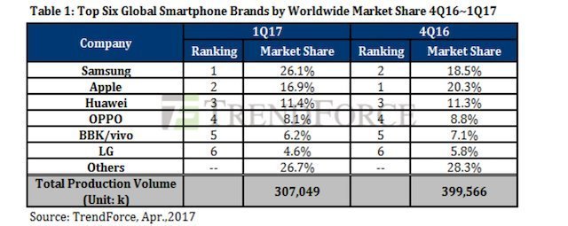 Samsung, Akıllı Telefon Piyasasında Apple'ı Solladı!