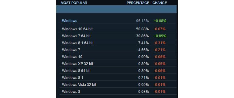 Windows 10, Steam'deki Konumunu Korudu!