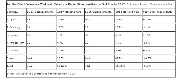 Tabletler Düşerken Apple Liderliğini Koruyor!