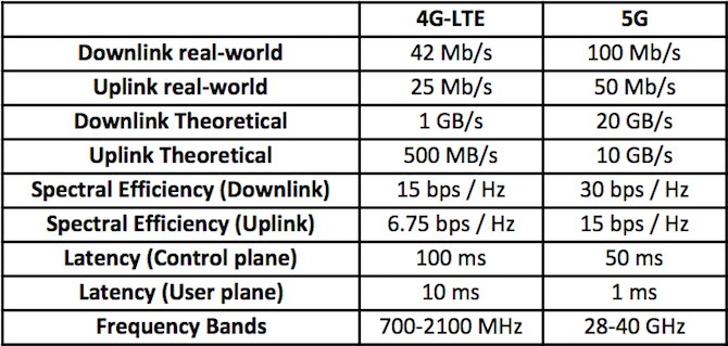 5G'nin Ne Gibi Avantajları Var?