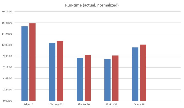 Edge, Chrome'dan daha uzun pil ömrü sunuyor!
