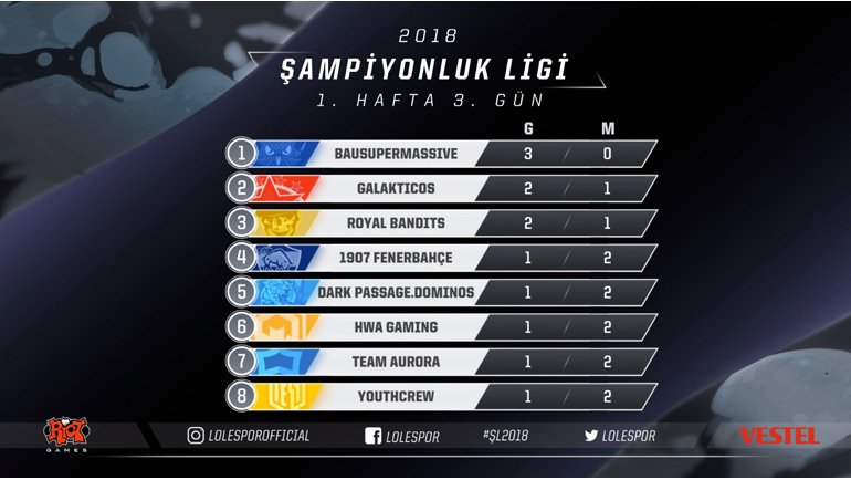 LoL Şampiyonluk Ligi Sürprizle Başladı