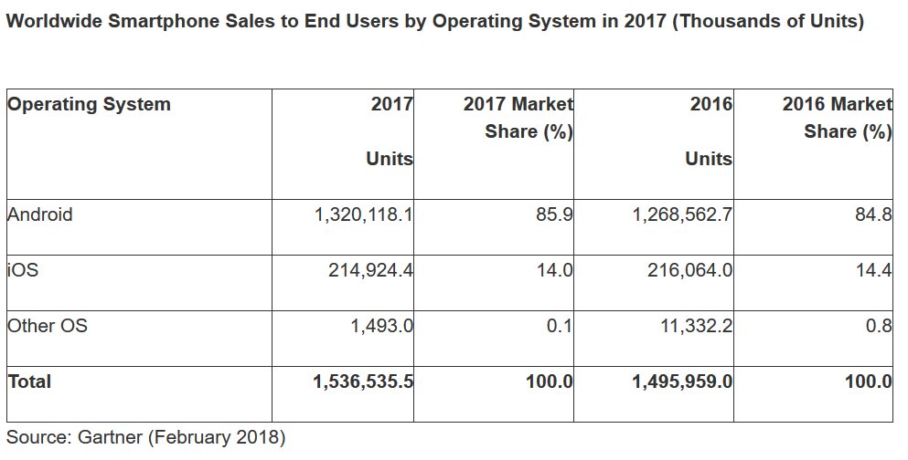 2017 Dördüncü Çeyrekte En Çok Samsung Sattı