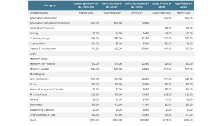 İşte Note 8, Galaxy S9+ ve iPhone X'in Maliyeti!
