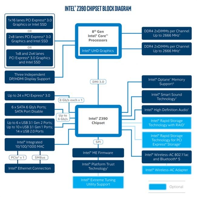 Intel Cannon Lake Z390 Yanlışlıkla Duyuruldu