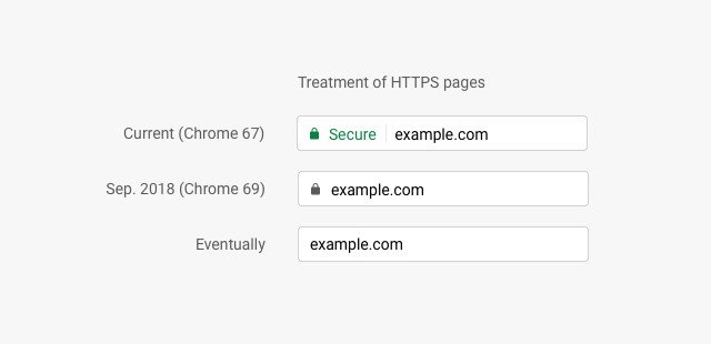 Chrome, HTTPS 'Güvenli' Etiketini Kaldıracak
