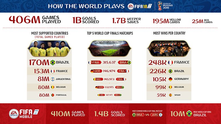 FIFA 18, Fransa'nın Zaferini Tahmin Etmişti