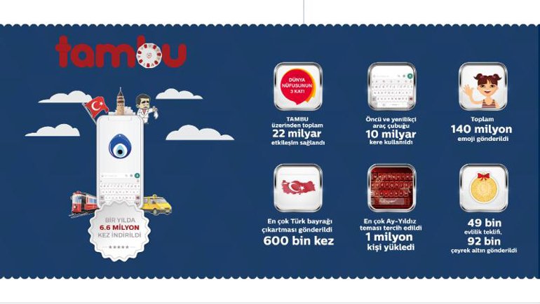 140 milyon emoji kullanıldı, en çok Türk bayrağı gönderildi