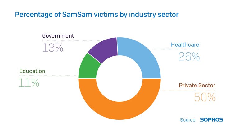 SamSam Krizi ABD'yi Kavurdu. Yeni Hedef Orta Doğu!