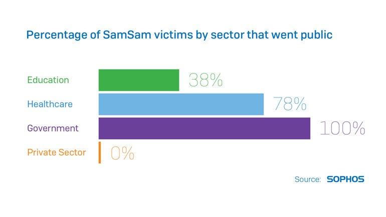 SamSam Krizi ABD'yi Kavurdu. Yeni Hedef Orta Doğu!