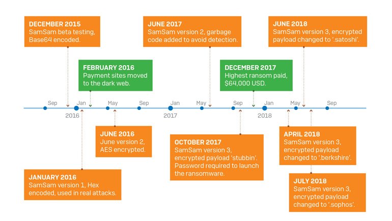 SamSam'a Dair Detaylı Analiz Sonuçları: