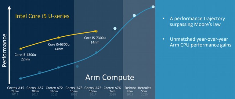 Arm, Yeni İşlemcileriyle Intel'e Oynuyor