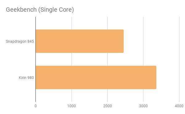 İşte Kirin 980'in Merak Edilen Yanları