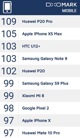 Huawei P20 Pro ve iPhone XS, DxOMark'ta Karşılaştı