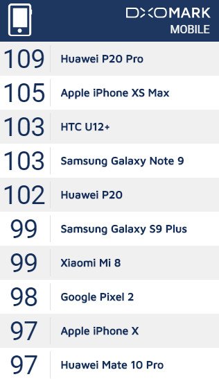 Huawei P20 Pro ve iPhone XS, DxOMark'ta Karşılaştı