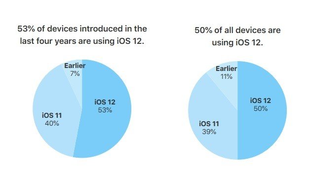 iOS 12, Yeni Bir Rekor Kırdı!