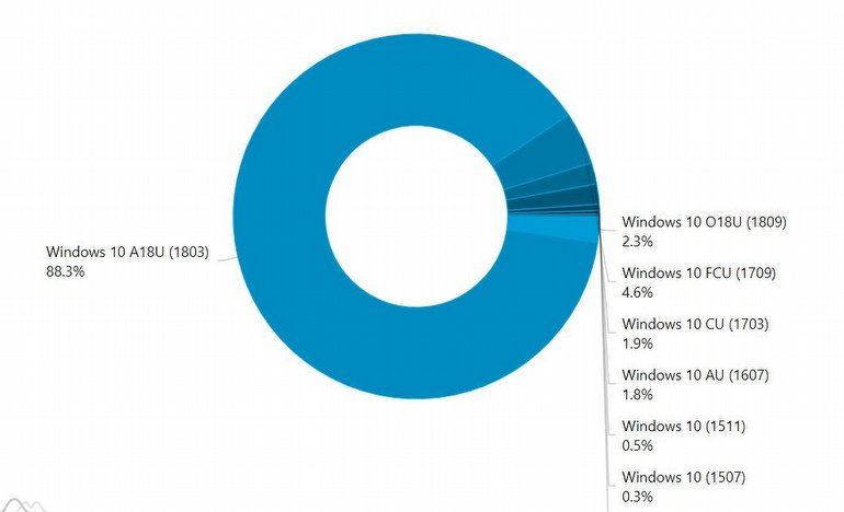 Windows 10 Güncellemeleri Artık Rağbet Görmüyor