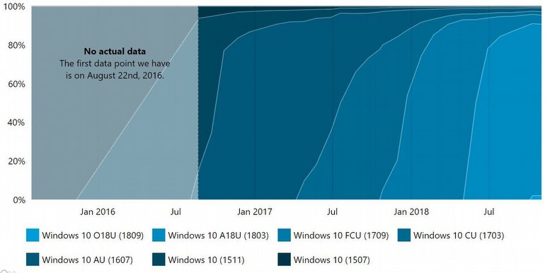 Windows 10 Güncellemeleri Artık Rağbet Görmüyor
