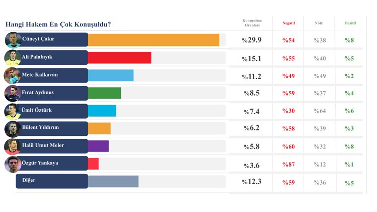 Sosyal Medya VAR'a Kırmızı Kart Gösterdi!