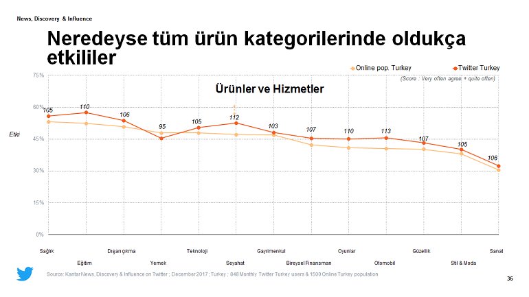Türk Twitter kullanıcıları influencer gücüne sahip