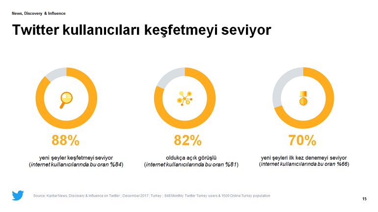 Türk Twitter kullanıcıları influencer gücüne sahip